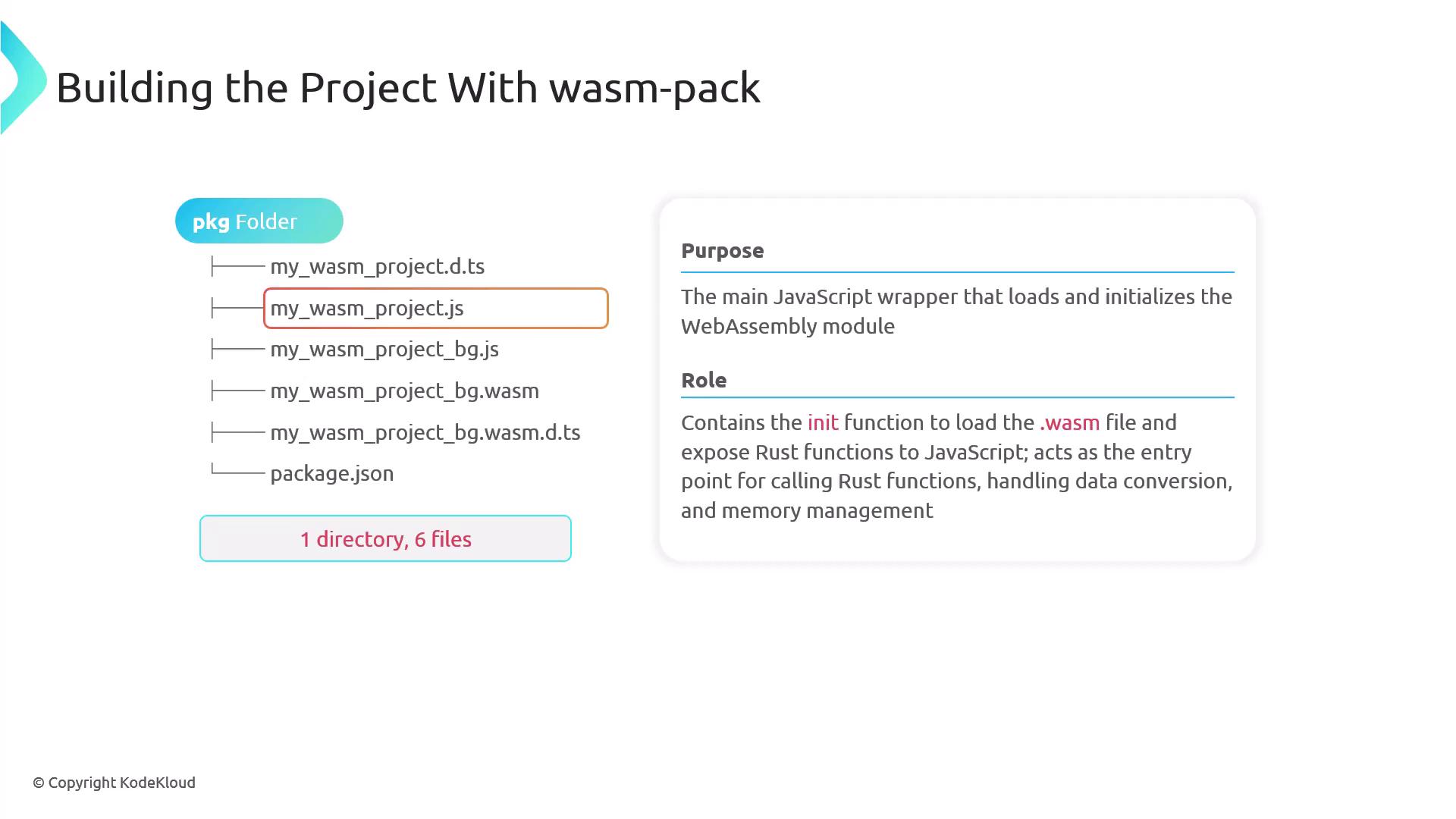 The image shows a directory structure for a WebAssembly project built with wasm-pack, highlighting the `my_wasm_project.js` file. It explains the file's purpose as a JavaScript wrapper for loading and initializing the WebAssembly module and its role in exposing Rust functions to JavaScript.