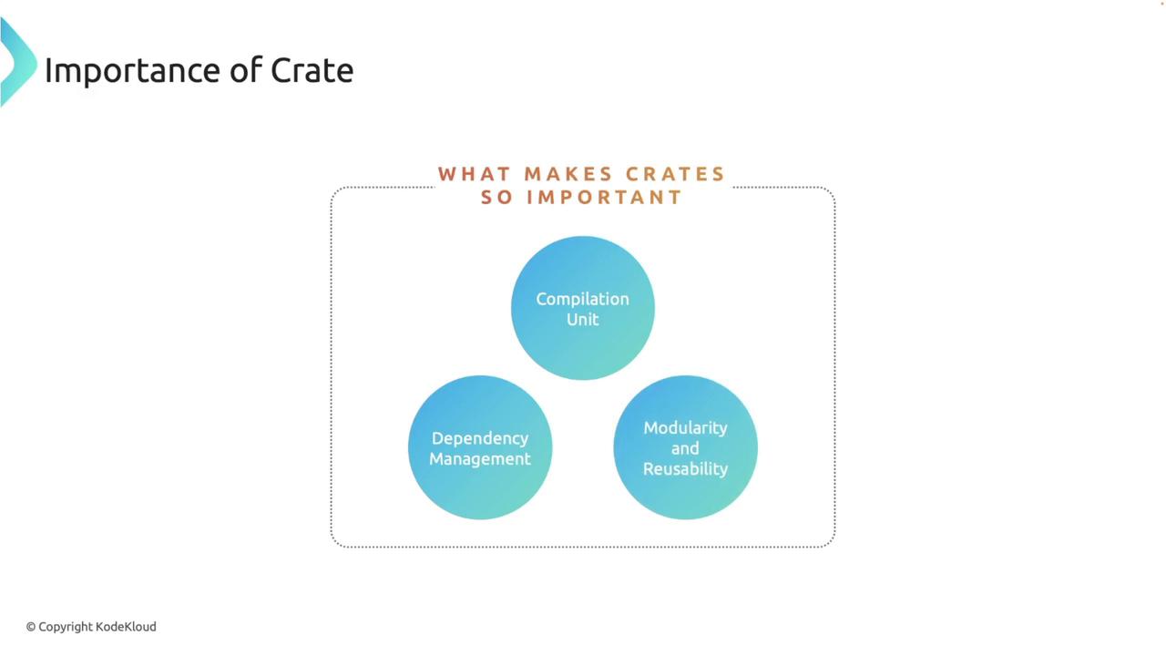 The image is a diagram titled "Importance of Crate," highlighting three key aspects: Compilation Unit, Dependency Management, and Modularity and Reusability.