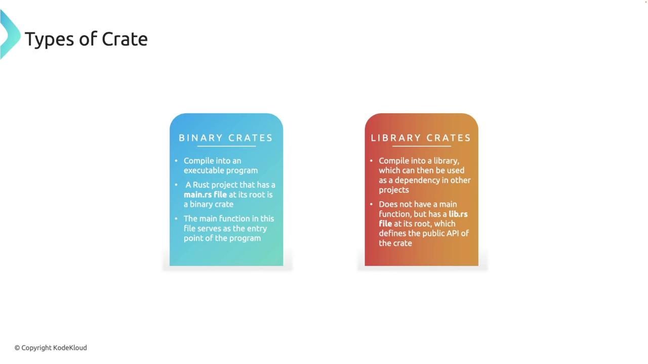 The image describes two types of Rust crates: binary crates, which compile into executable programs, and library crates, which compile into libraries for use in other projects.