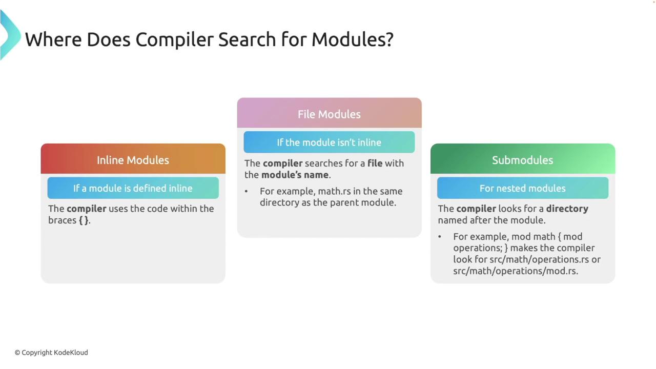 The image explains where a compiler searches for modules, detailing three types: inline modules, file modules, and submodules, with examples for each.