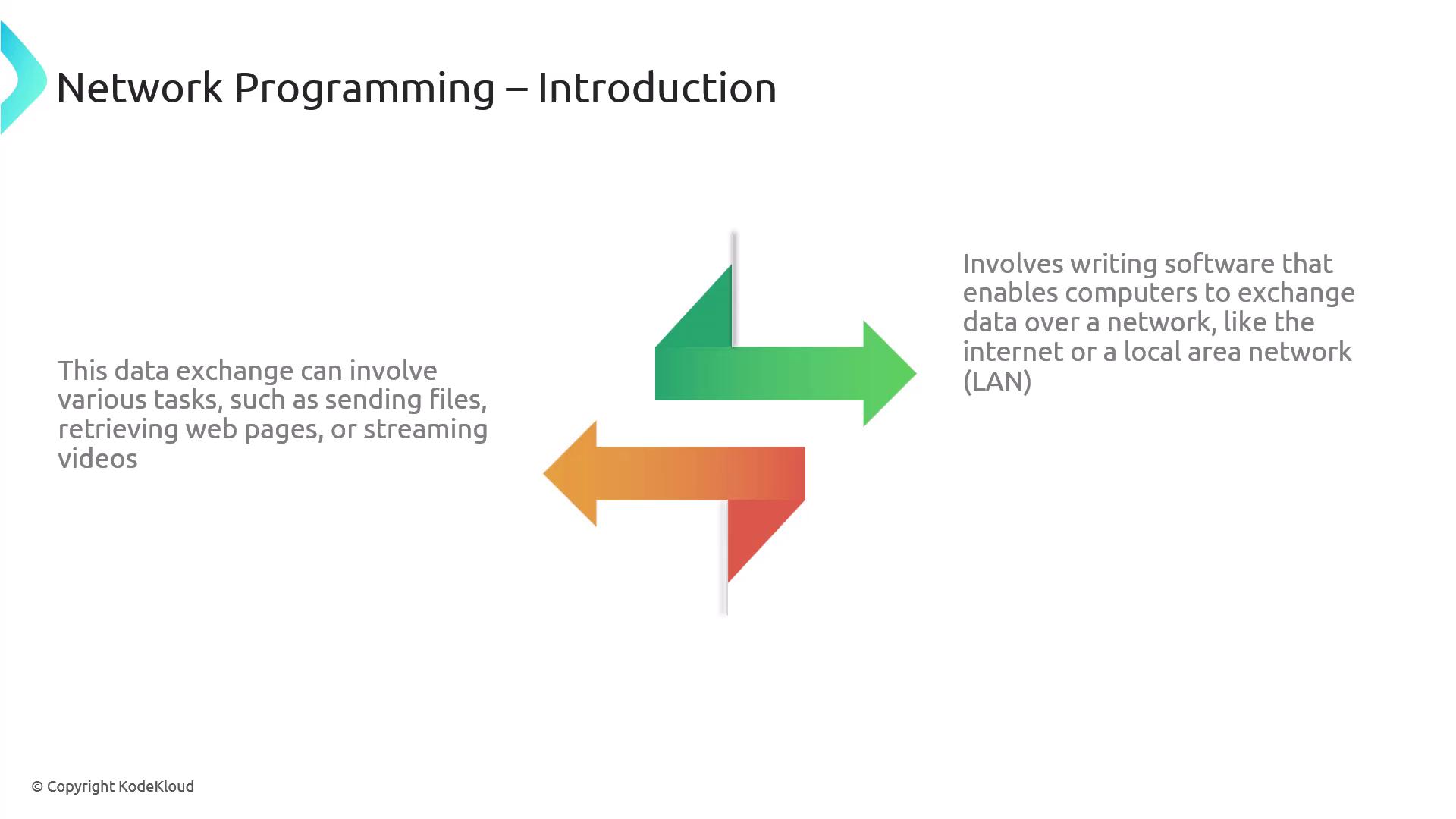 The image is an introduction to network programming, featuring two arrows and text explaining data exchange tasks and software for network communication.