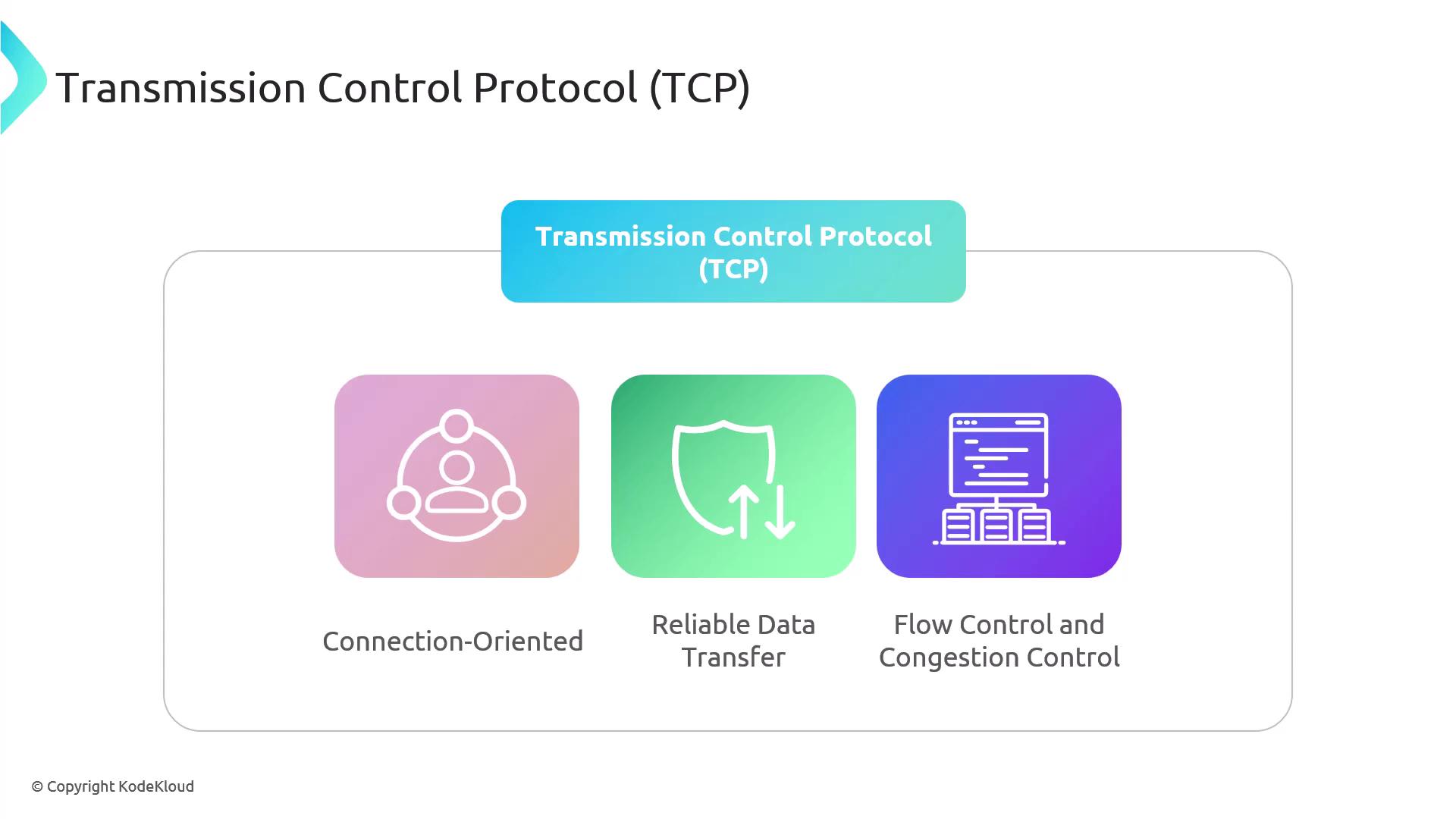 The image is an infographic about Transmission Control Protocol (TCP), highlighting its features: connection-oriented, reliable data transfer, and flow control and congestion control.