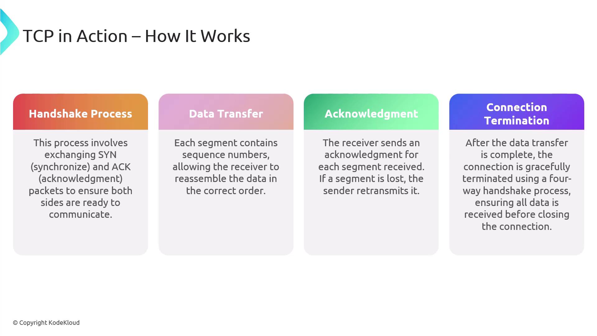 The image explains the TCP process, detailing the steps of handshake, data transfer, acknowledgment, and connection termination. Each step is briefly described to illustrate how TCP communication works.