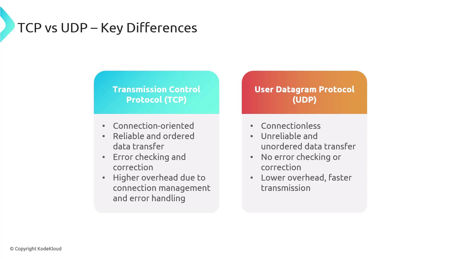 The image compares the key differences between Transmission Control Protocol (TCP) and User Datagram Protocol (UDP), highlighting aspects like connection orientation, reliability, error checking, and overhead.