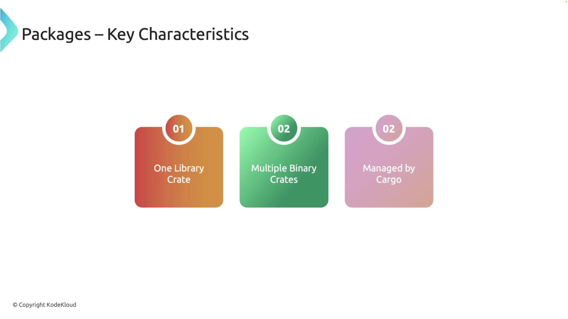 The image describes key characteristics of packages, highlighting "One Library Crate," "Multiple Binary Crates," and "Managed by Cargo."