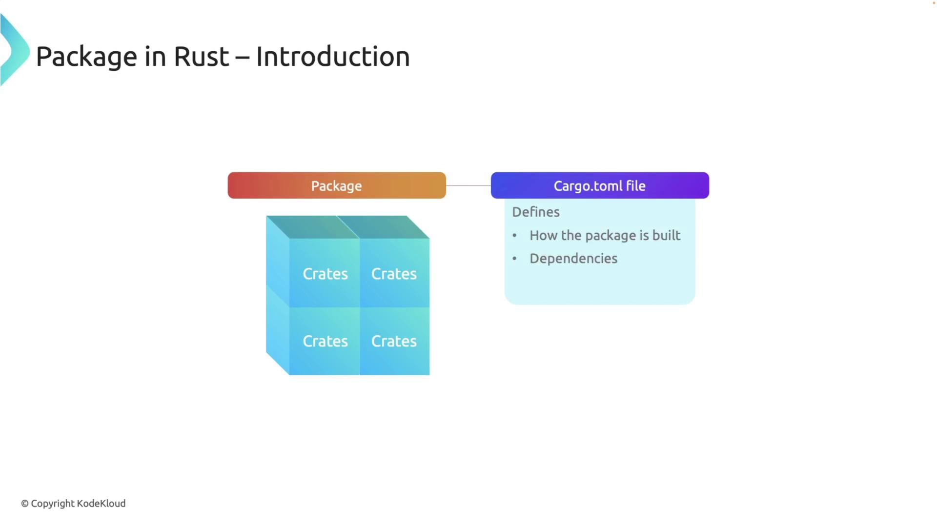 The image is an introduction to Rust packages, showing a package containing crates and a Cargo.toml file that defines how the package is built and its dependencies.