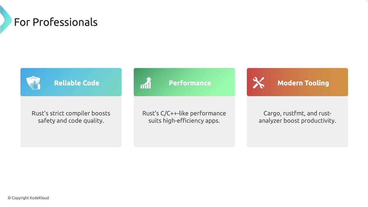 The image highlights three benefits of using Rust for professionals: reliable code, performance, and modern tooling. It emphasizes Rust's compiler for safety, C/C++-like performance, and tools like Cargo for productivity.
