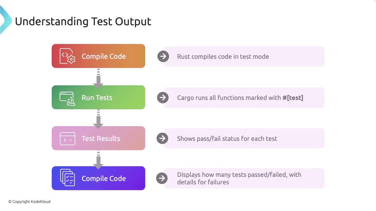 The image is a flowchart explaining the process of understanding test output in Rust, including steps for compiling code, running tests, viewing test results, and compiling code again. Each step is accompanied by a brief description of its function.