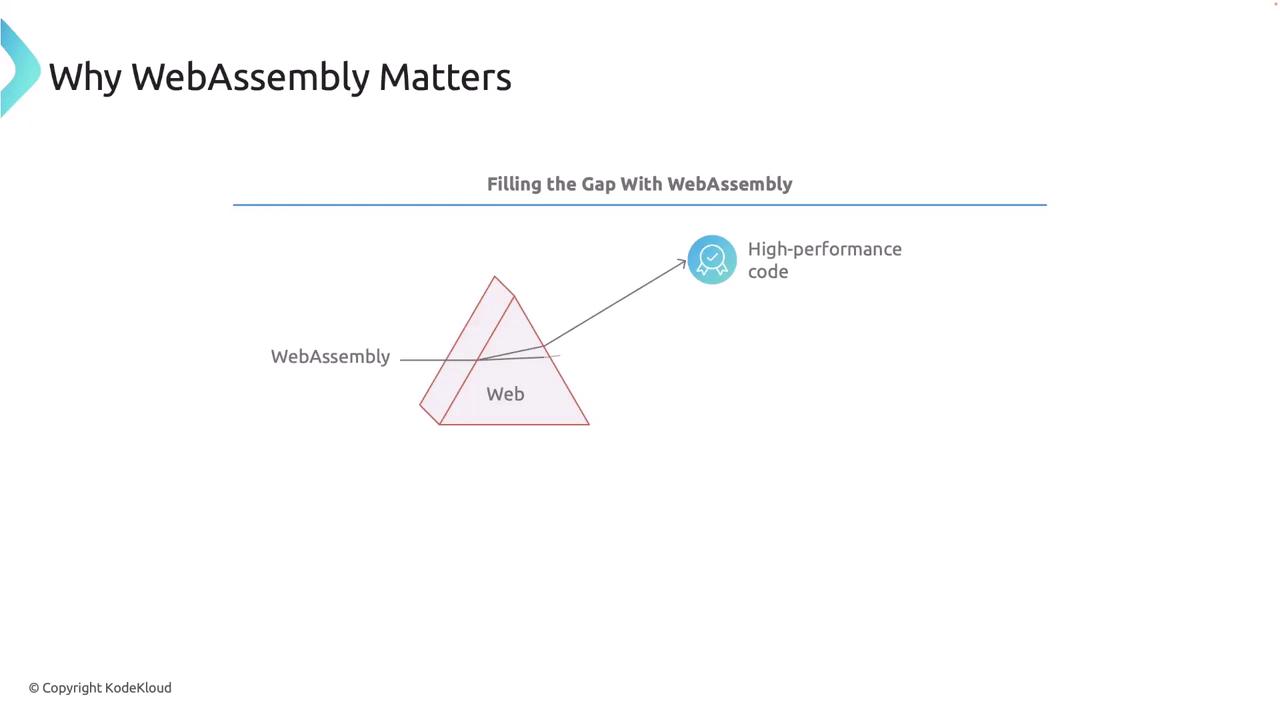 The image is a diagram explaining why WebAssembly matters, showing how it fills the gap between web and high-performance code.