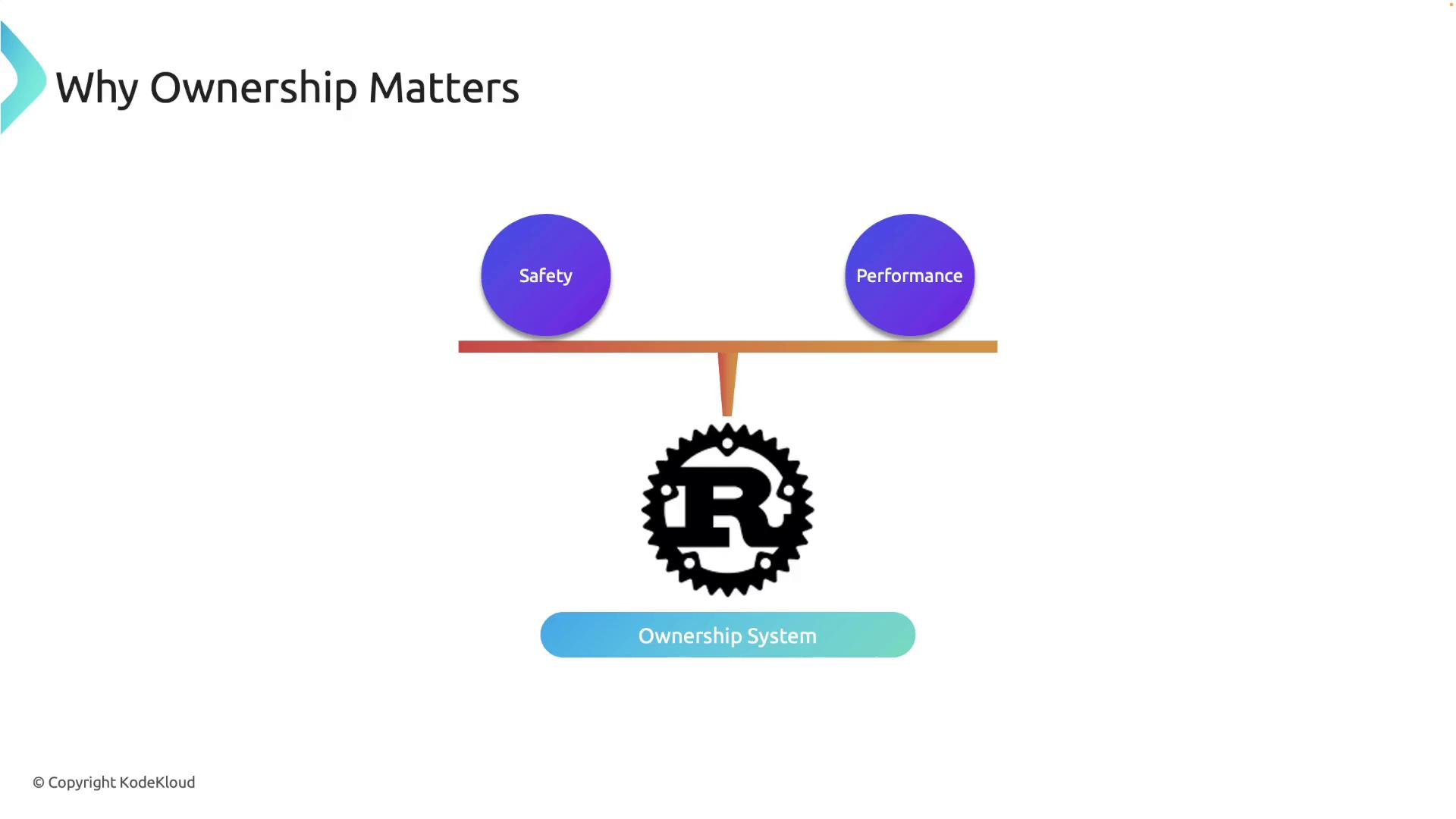 The image illustrates the concept of ownership balancing safety and performance, featuring the Rust programming language logo and the phrase "Ownership System."