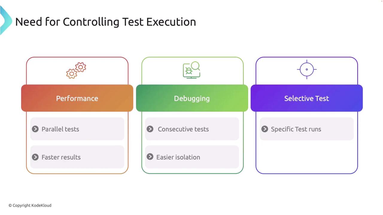 The image is a diagram titled "Need for Controlling Test Execution," highlighting three areas: Performance (with parallel tests and faster results), Debugging (with consecutive tests and easier isolation), and Selective Test (with specific test runs).