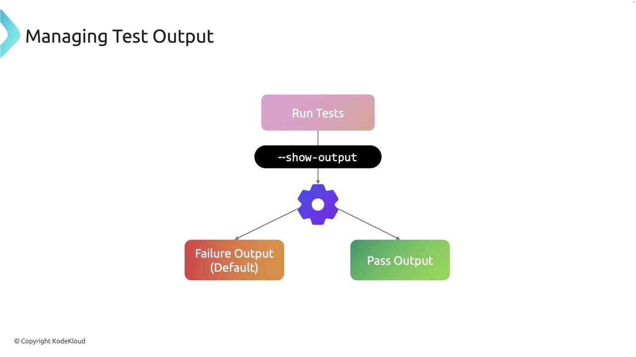 The image is a flowchart illustrating the process of managing test output, showing a sequence from "Run Tests" to "Failure Output (Default)" and "Pass Output" via a gear icon labeled "--show-output."