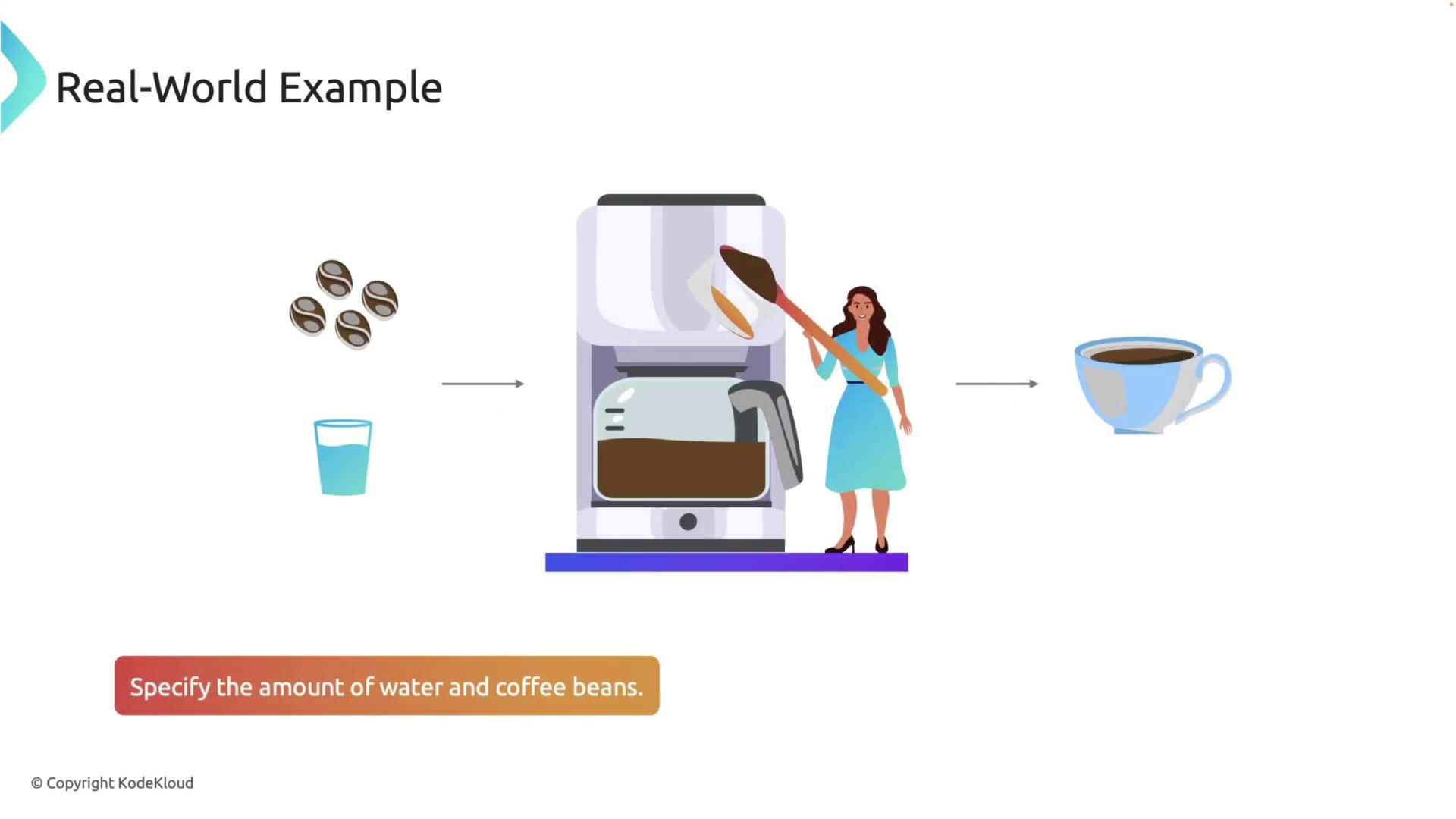 The image illustrates the process of making coffee, showing coffee beans and water being added to a coffee machine, resulting in a cup of coffee. A note emphasizes specifying the amount of water and coffee beans.