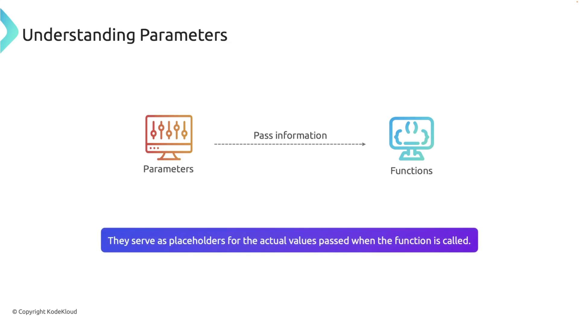 The image explains the concept of parameters in programming, showing how they pass information to functions and serve as placeholders for actual values.