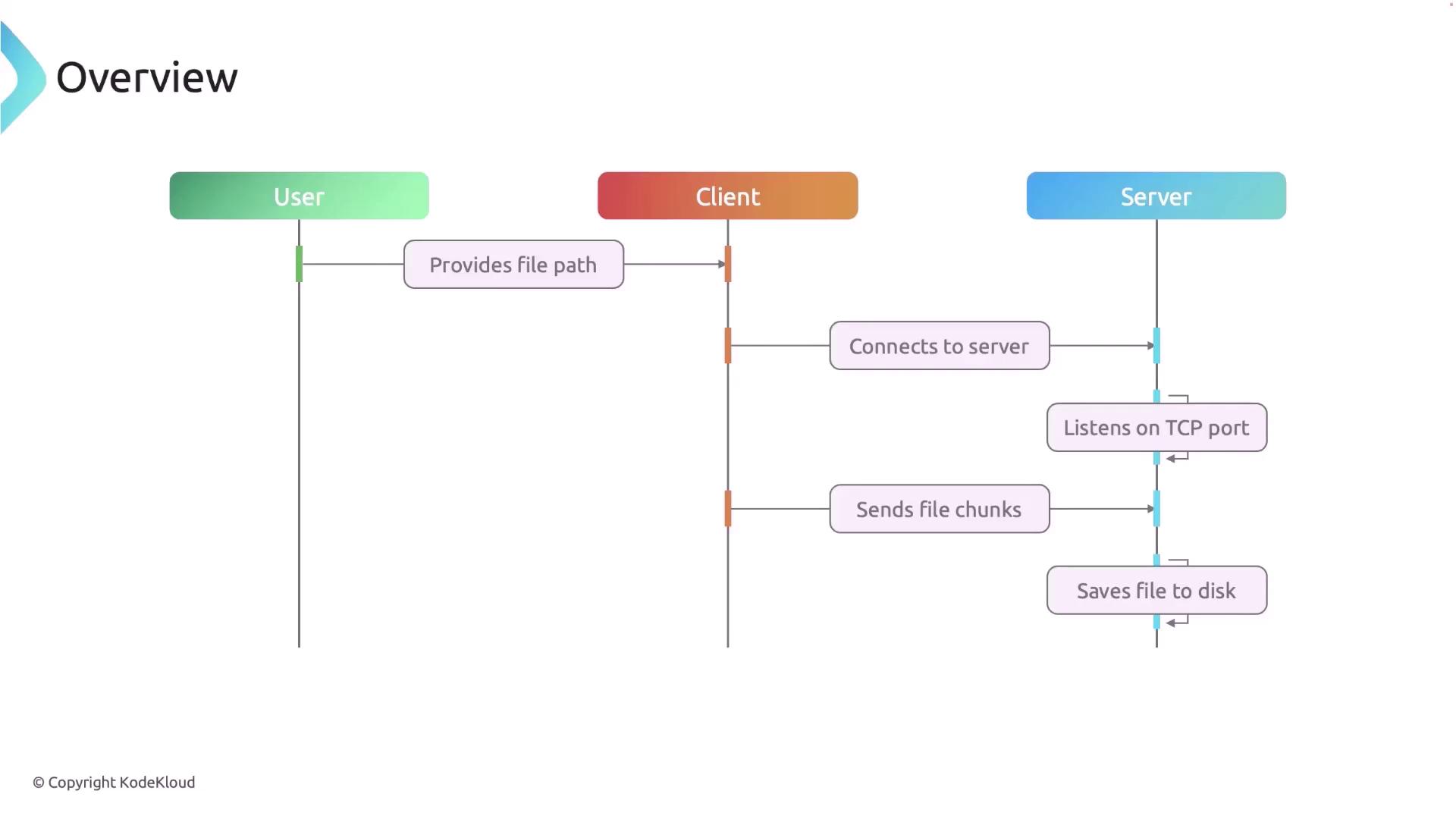 The image is a flowchart illustrating the interaction between a user, client, and server, detailing steps like providing a file path, connecting to the server, and sending file chunks.