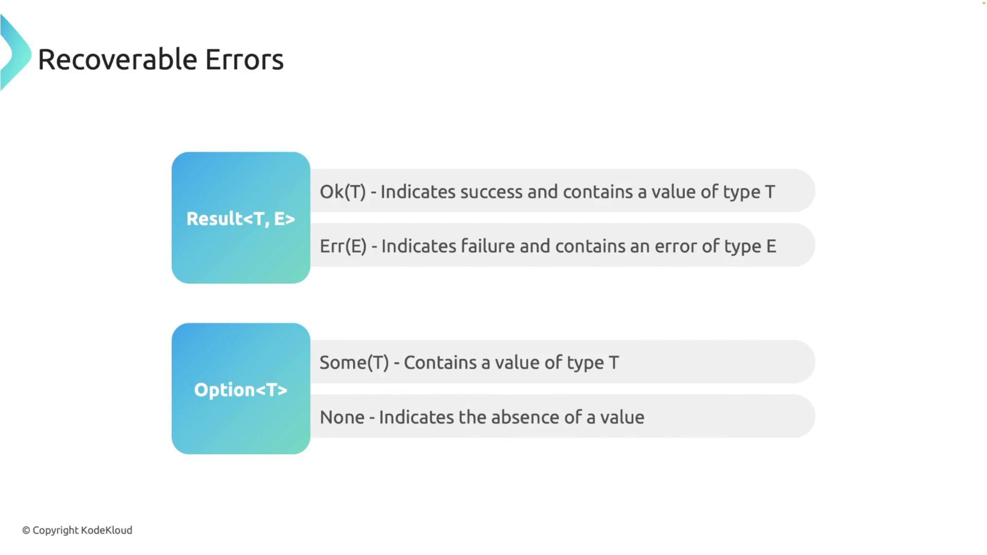 The image explains "Recoverable Errors" using two concepts: `Result<T, E>`, which indicates success with `Ok(T)` or failure with `Err(E)`, and `Option<T>`, which contains a value with `Some(T)` or indicates absence with `None`.