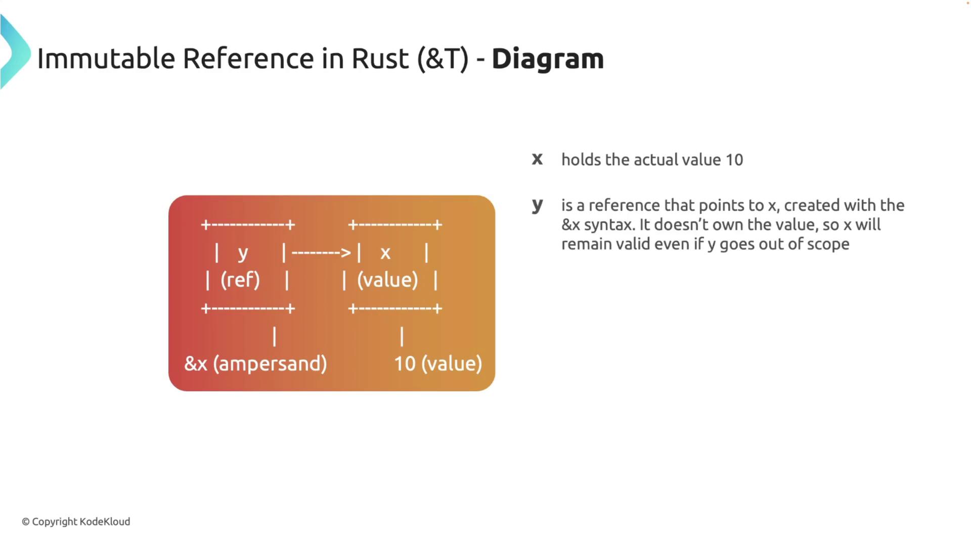 The image is a diagram explaining immutable references in Rust, showing how a reference `y` points to a value `x` using the `&x` syntax. It highlights that `x` holds the value 10, and `y` does not own the value, allowing `x` to remain valid even if `y` goes out of scope.