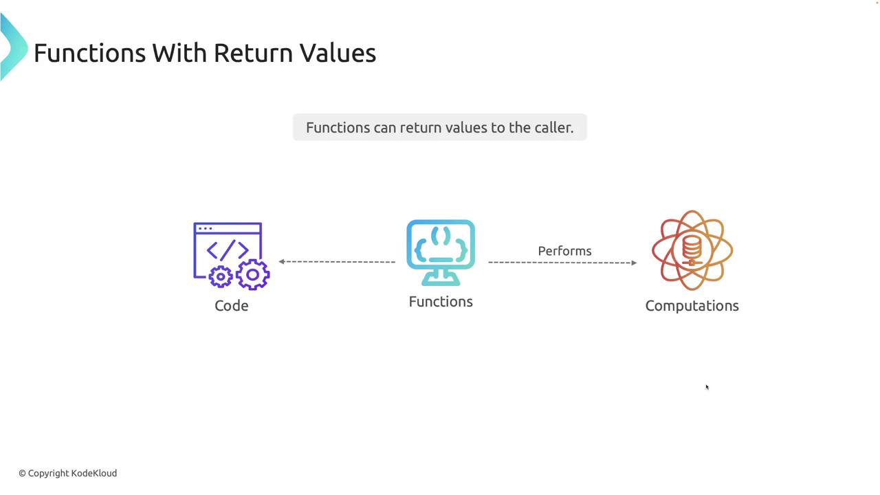 The image illustrates the concept of functions with return values, showing a flow from code to functions performing computations.