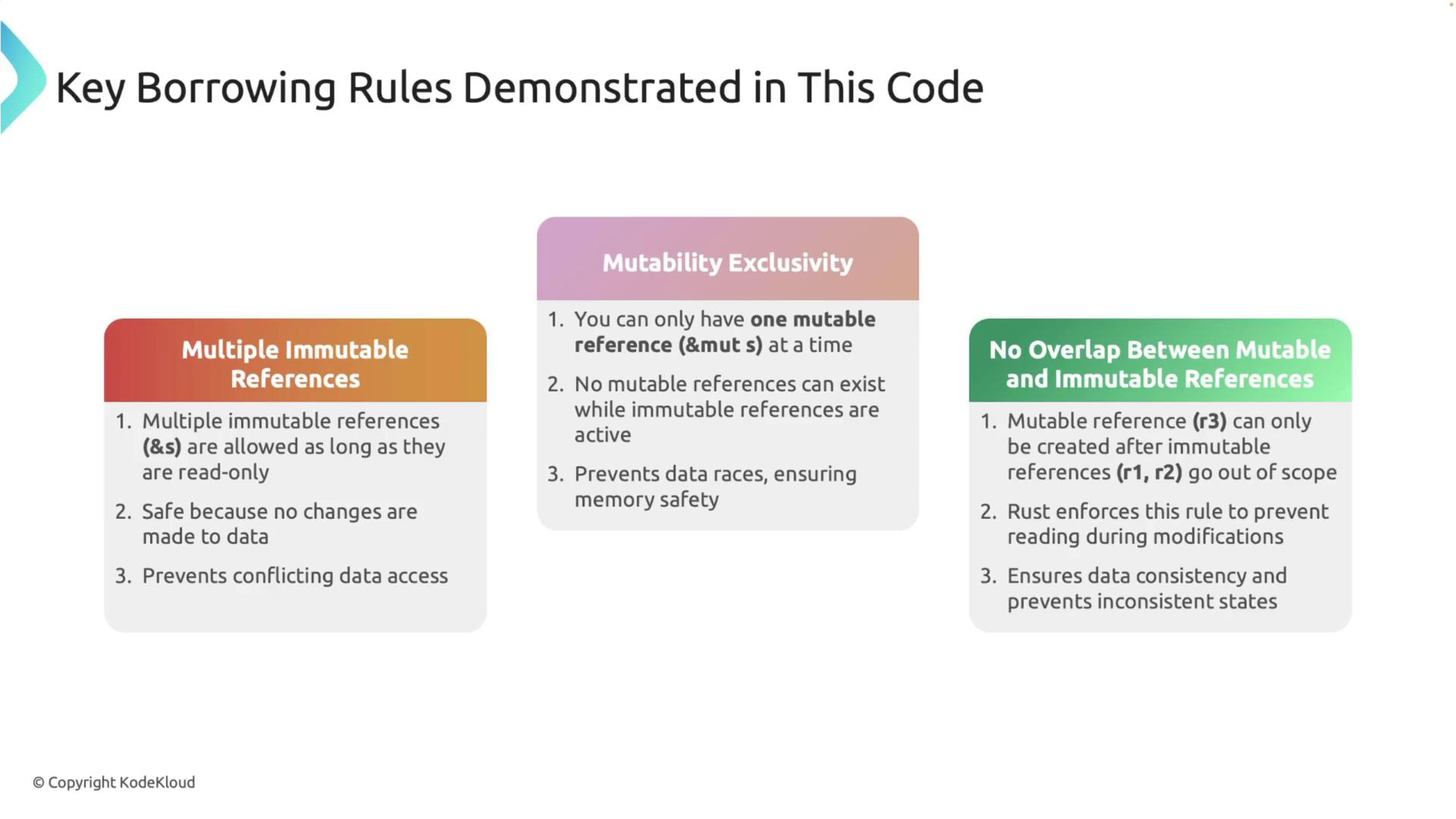 The image outlines key borrowing rules in Rust programming, focusing on multiple immutable references, mutability exclusivity, and the non-overlap between mutable and immutable references to ensure memory safety and data consistency.