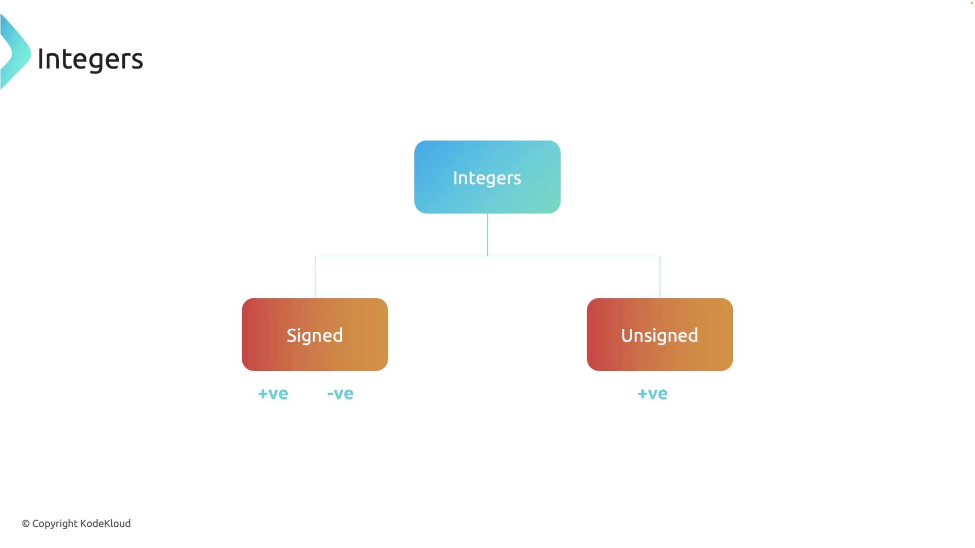 The image is a diagram showing the classification of integers into "Signed" and "Unsigned" categories, with signed integers including both positive and negative values, and unsigned integers including only positive values.