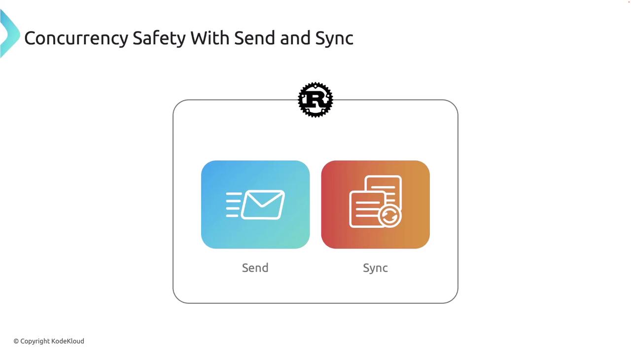 The image illustrates "Concurrency Safety With Send and Sync" using two icons: one for "Send" with an envelope symbol and another for "Sync" with overlapping documents.