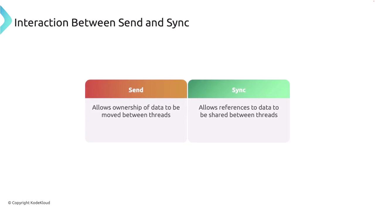 The image explains the interaction between "Send" and "Sync" in programming, where "Send" allows data ownership to move between threads, and "Sync" allows data references to be shared between threads.