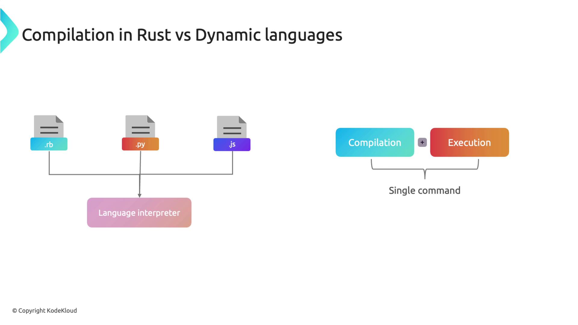 The image compares the compilation process in Rust with dynamic languages, showing that dynamic languages use a language interpreter, while Rust combines compilation and execution in a single command.