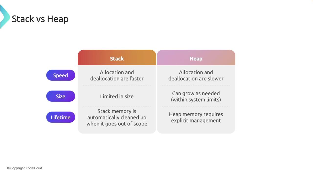 The image is a comparison chart between Stack and Heap memory, highlighting differences in speed, size, and lifetime. Stack is faster, limited in size, and automatically cleaned, while Heap is slower, can grow as needed, and requires explicit management.