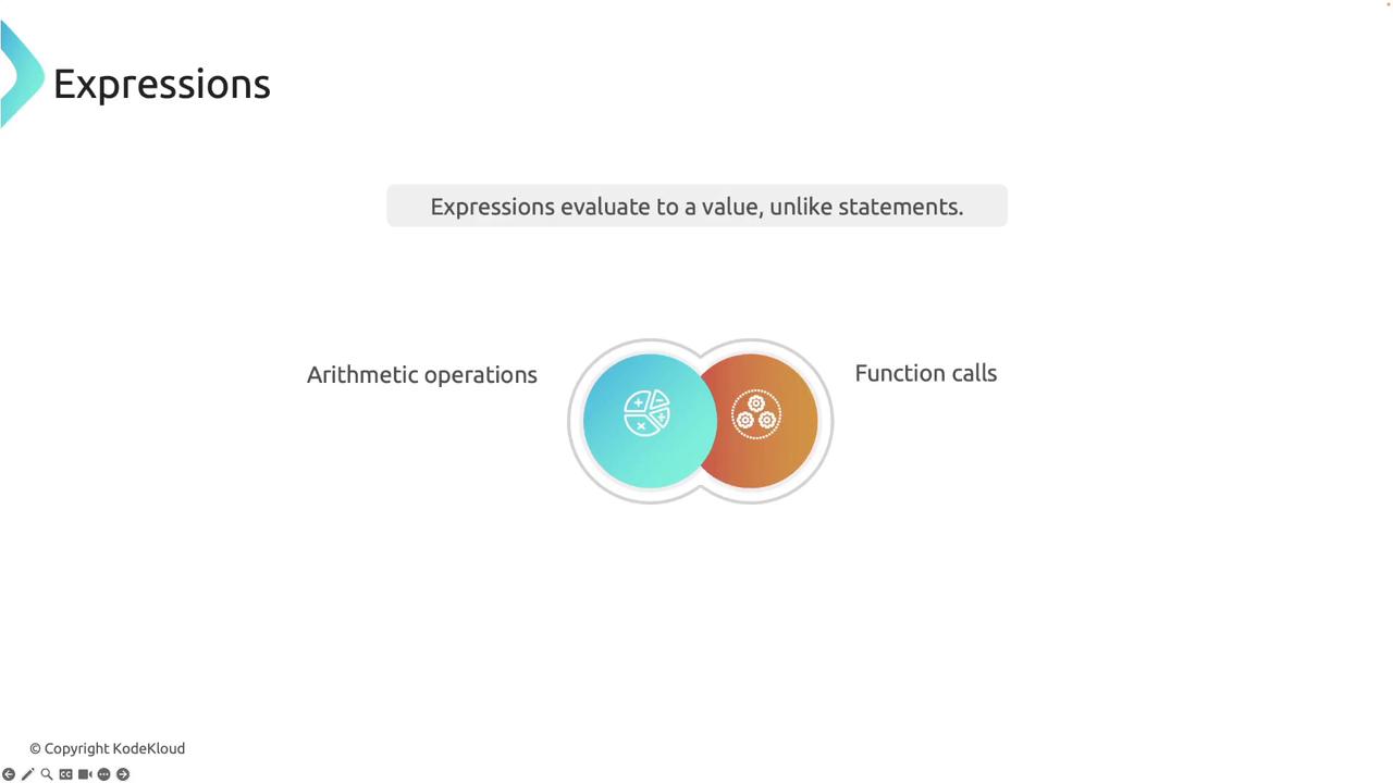 The image explains that expressions evaluate to a value, unlike statements, and includes a Venn diagram showing the overlap between arithmetic operations and function calls.