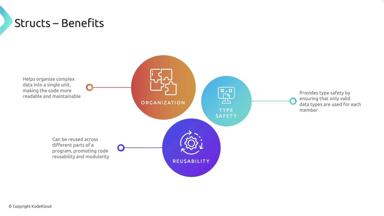 The image illustrates the benefits of structs, highlighting organization, type safety, and reusability with brief descriptions for each.