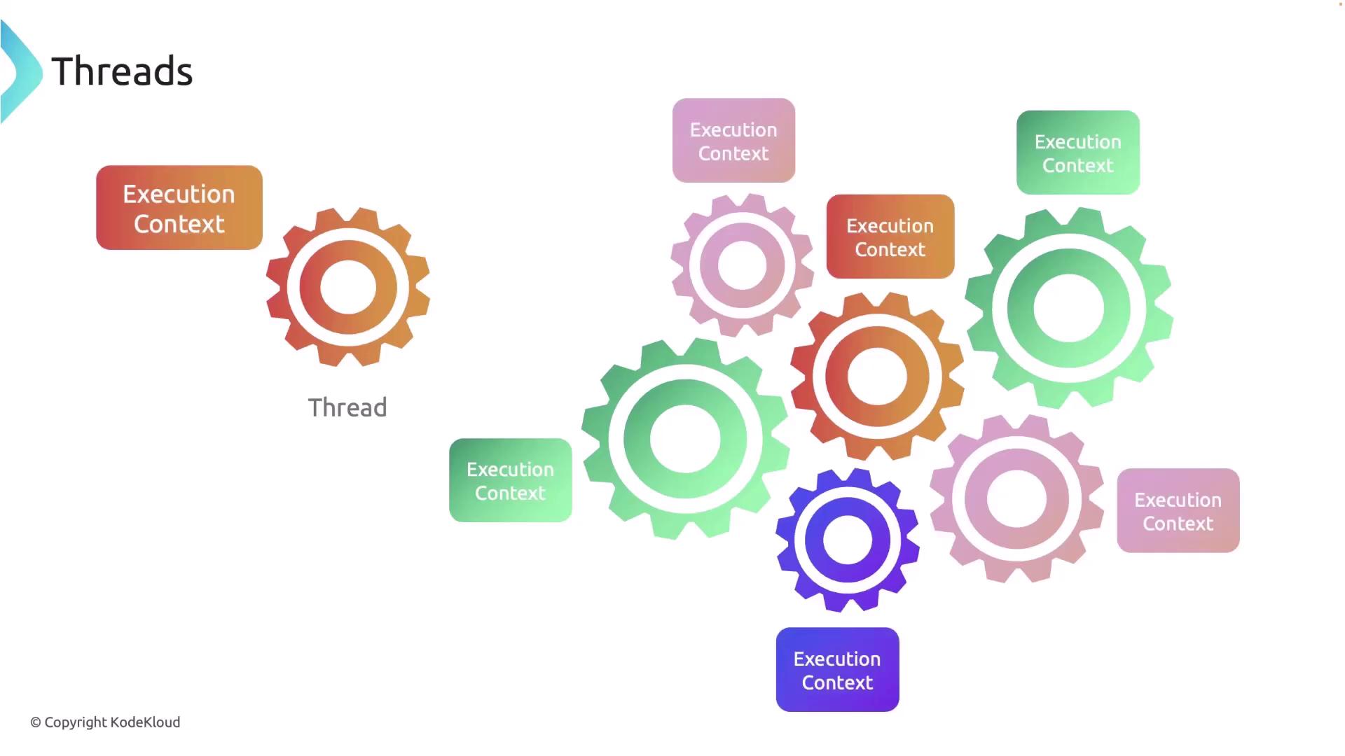 The image illustrates the concept of threads and execution contexts using interconnected gears, with each gear labeled as either a "Thread" or "Execution Context."
