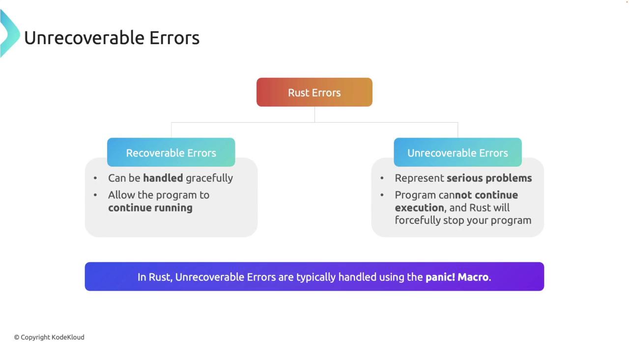 The image is a diagram explaining Rust errors, distinguishing between recoverable errors, which can be handled gracefully, and unrecoverable errors, which represent serious problems and stop program execution. It notes that unrecoverable errors in Rust are typically handled using the panic! macro.