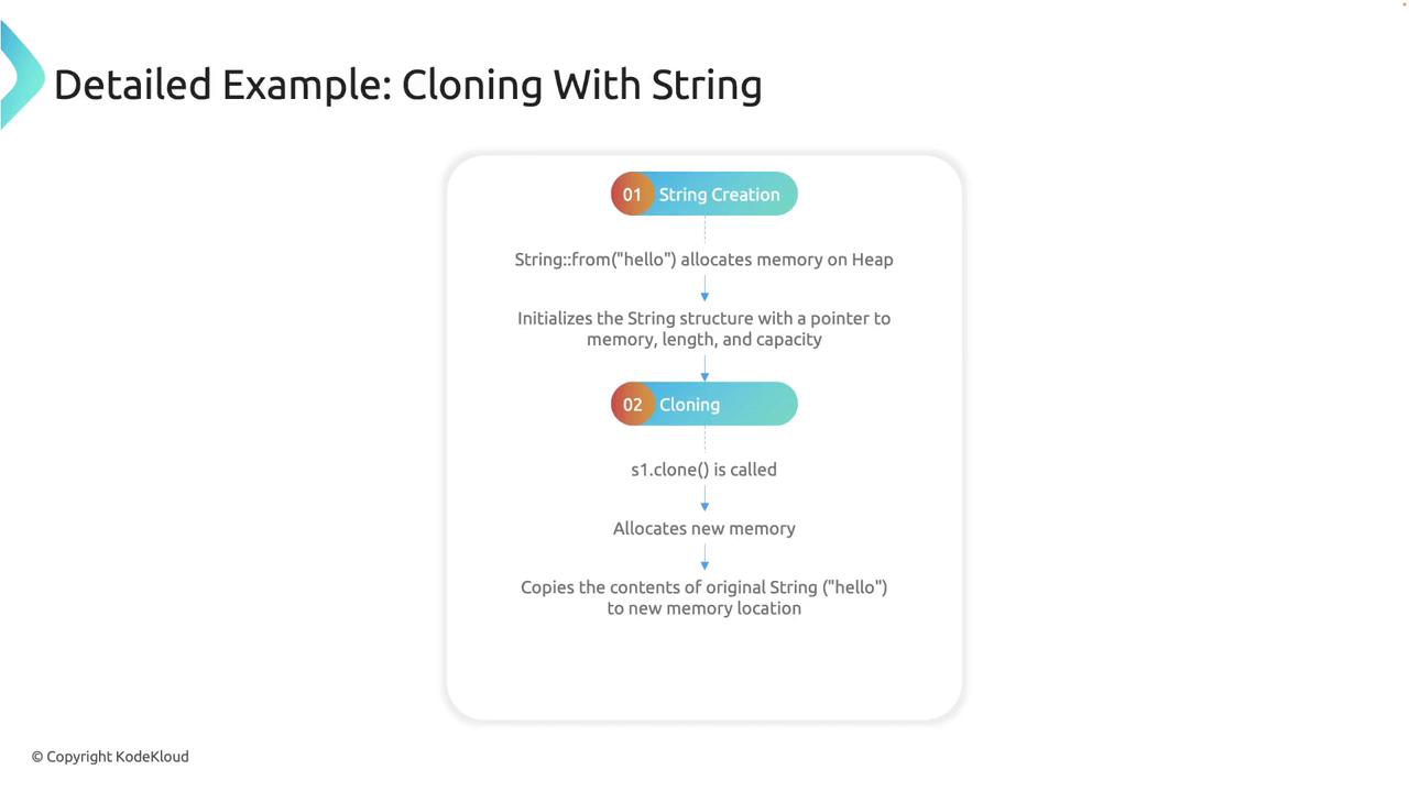 The image is a flowchart detailing the process of cloning a string in programming, including steps for string creation and cloning with memory allocation.