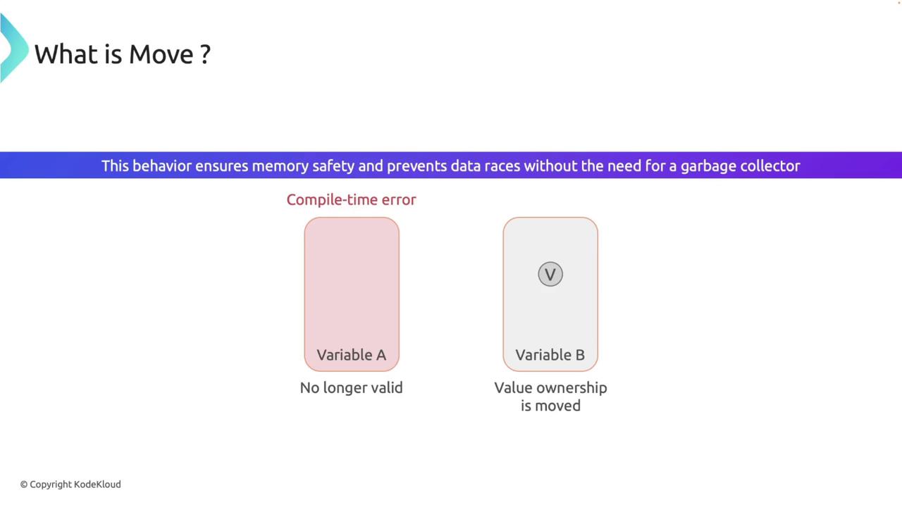 The image explains the concept of "Move" in programming, highlighting memory safety and data race prevention without a garbage collector. It shows that Variable A becomes invalid after its value is moved to Variable B.
