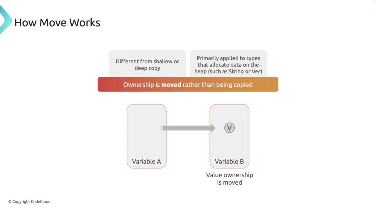 The image explains how ownership is moved rather than copied in programming, specifically for types that allocate data on the heap. It shows a diagram where ownership is transferred from Variable A to Variable B.