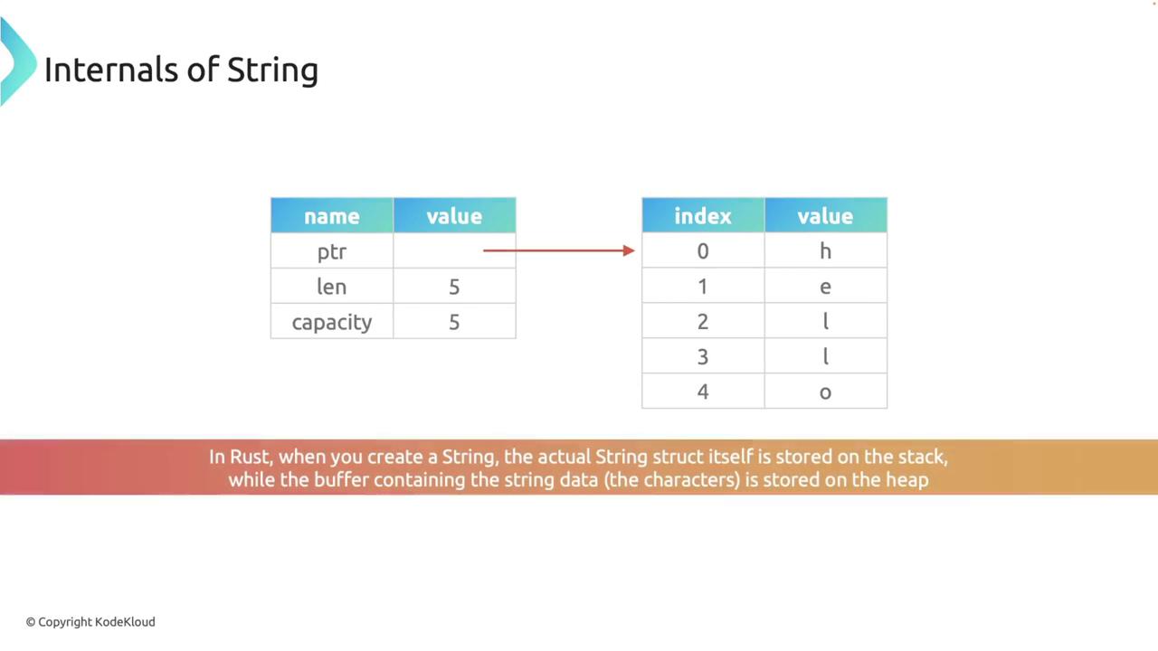 The image explains the internals of a string in Rust, showing how the string struct is stored on the stack with a pointer, length, and capacity, while the actual string data is stored on the heap.