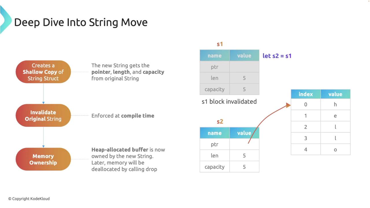 The image explains the process of moving a string in programming, detailing steps like creating a shallow copy, invalidating the original string, and transferring memory ownership. It includes diagrams showing the transition from `s1` to `s2` with associated data structures.