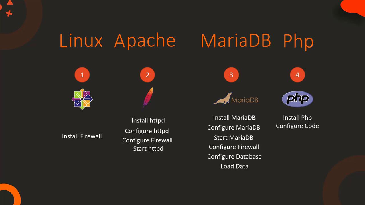 The image outlines steps for setting up a LAMP stack: installing and configuring Linux, Apache, MariaDB, and PHP, including firewall and database setup.