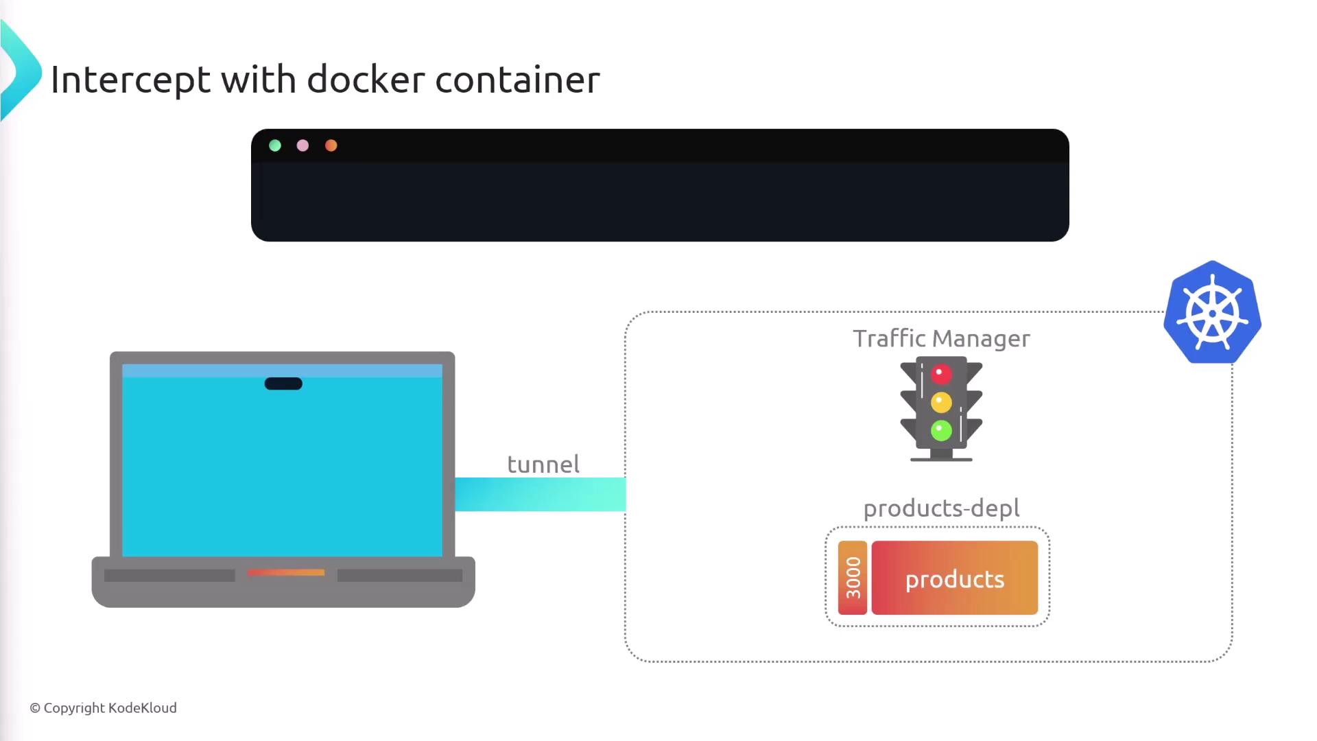 The image illustrates a setup for intercepting with a Docker container, showing a laptop connected via a tunnel to a Kubernetes environment with a traffic manager and a product deployment.