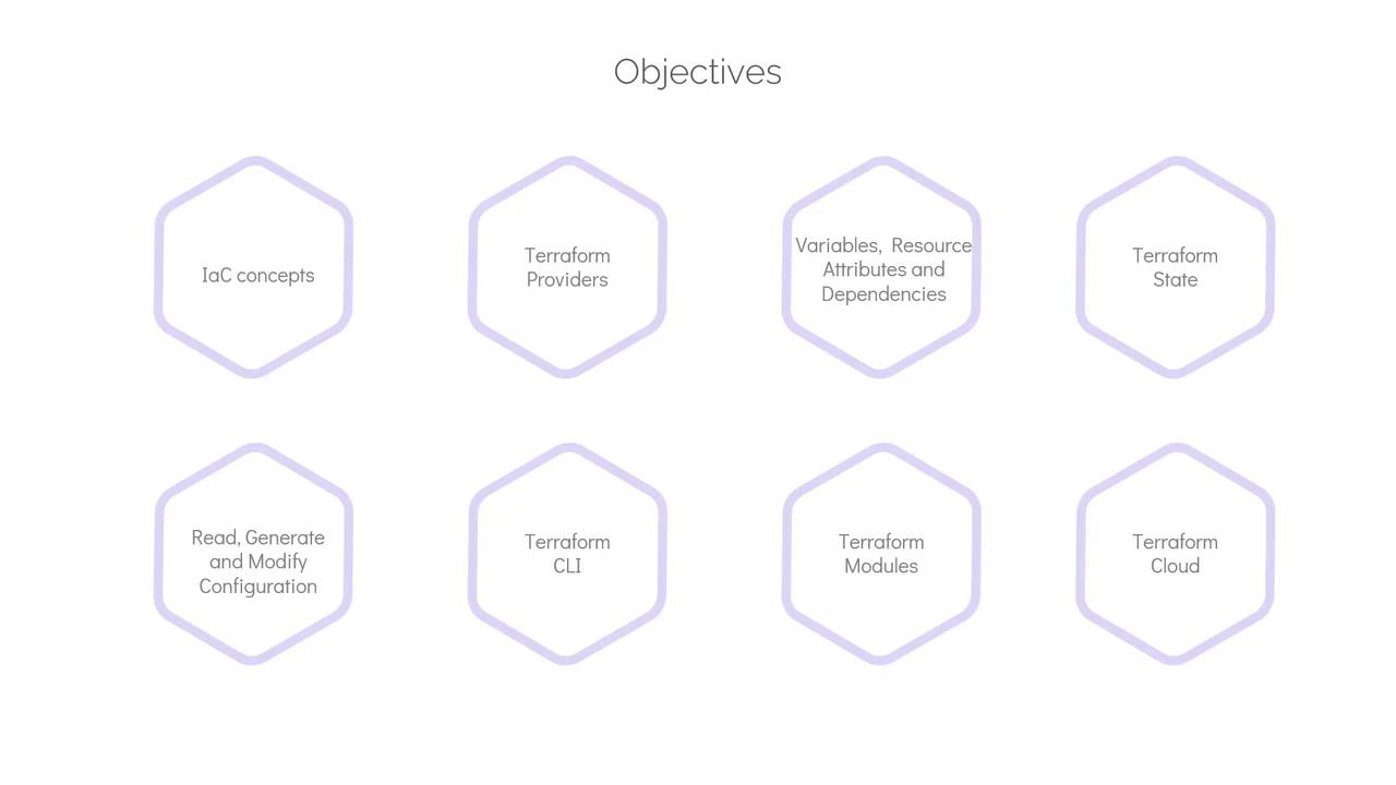 The image lists objectives related to Terraform, including IaC concepts, providers, variables, state, configuration, CLI, modules, and cloud.