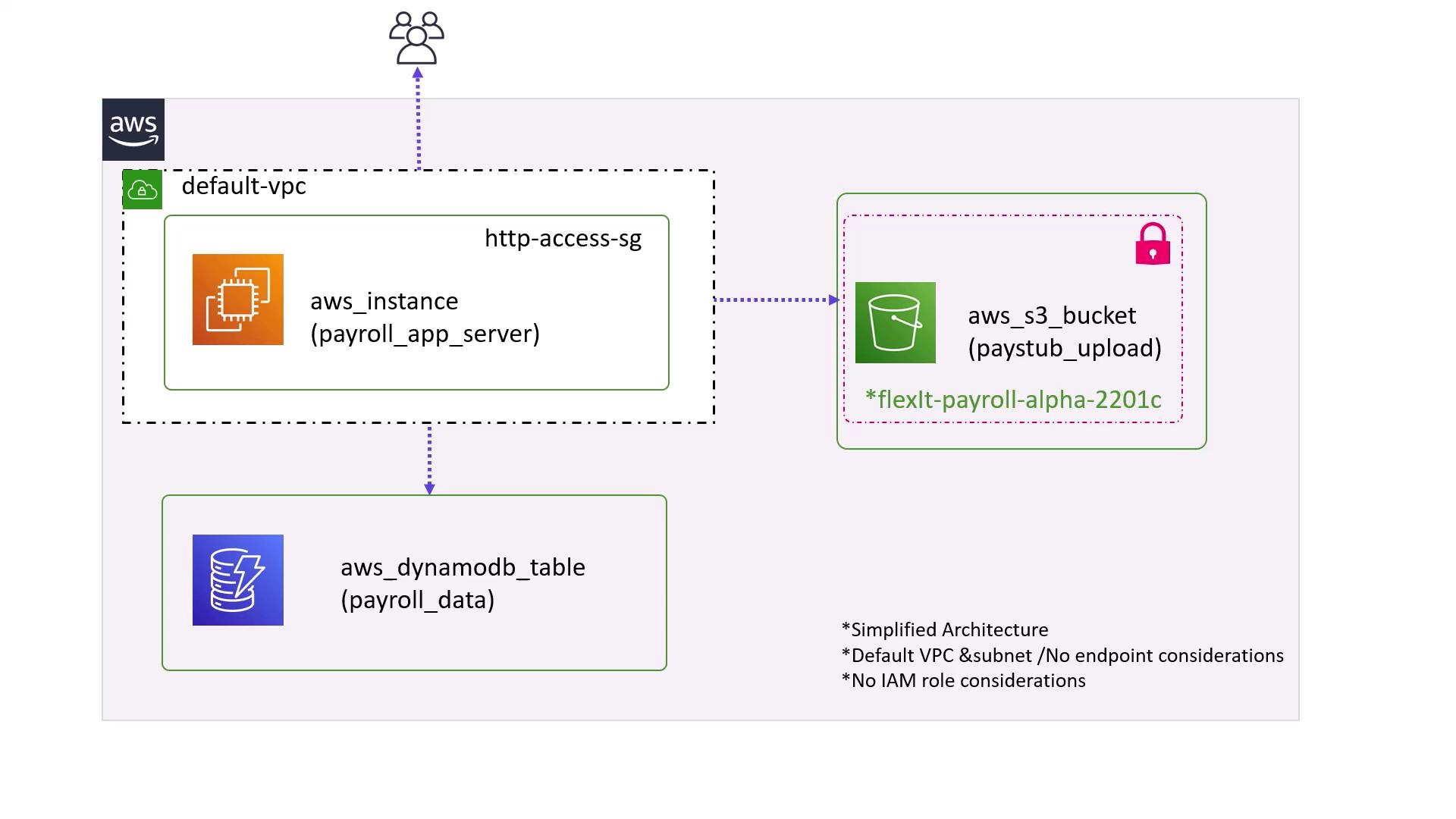 The image depicts a simplified AWS architecture with an EC2 instance, S3 bucket, and DynamoDB table within a default VPC, focusing on payroll data management.