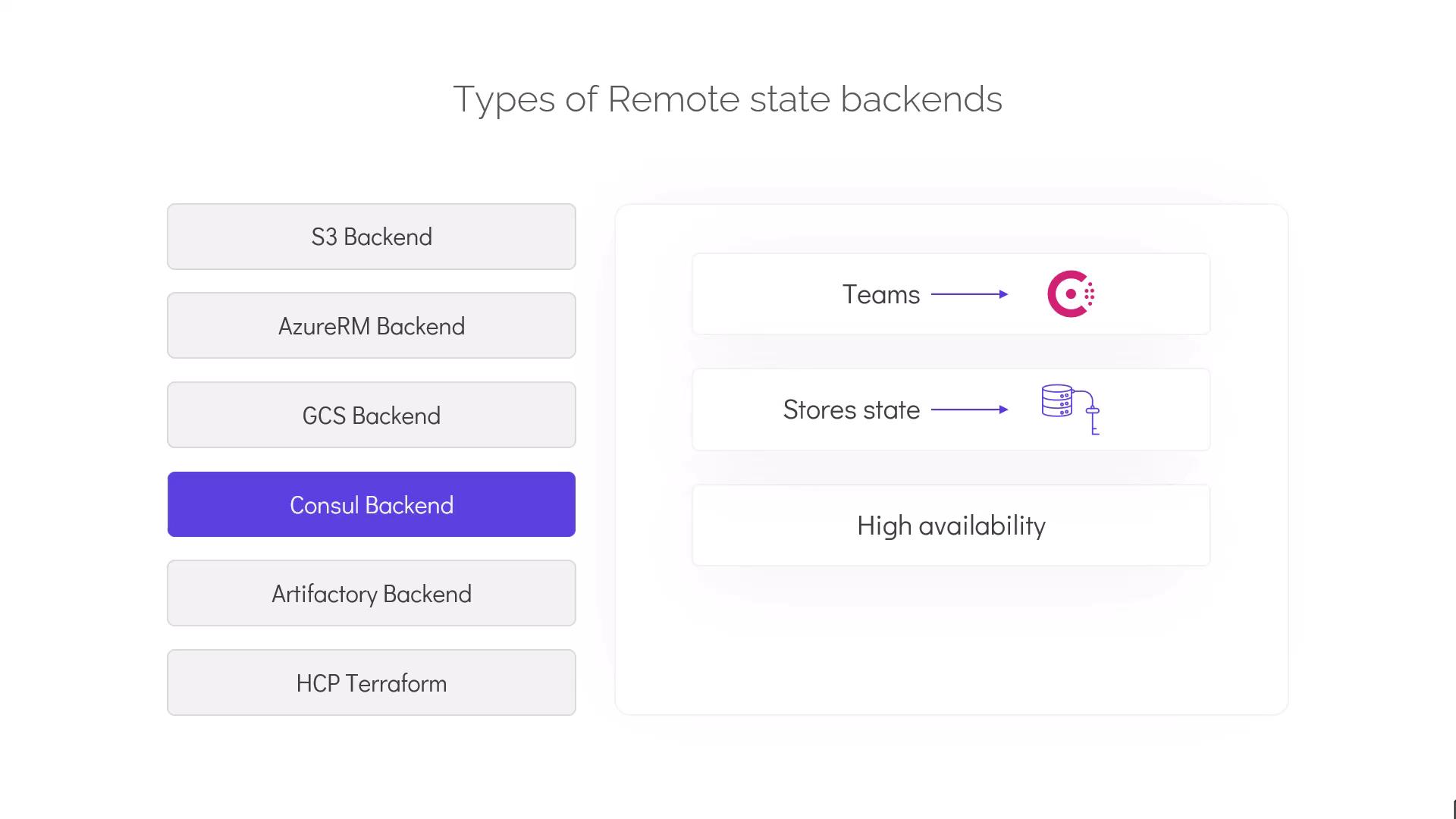 The image lists types of remote state backends, highlighting "Consul Backend" and its features: team collaboration, state storage, and high availability.