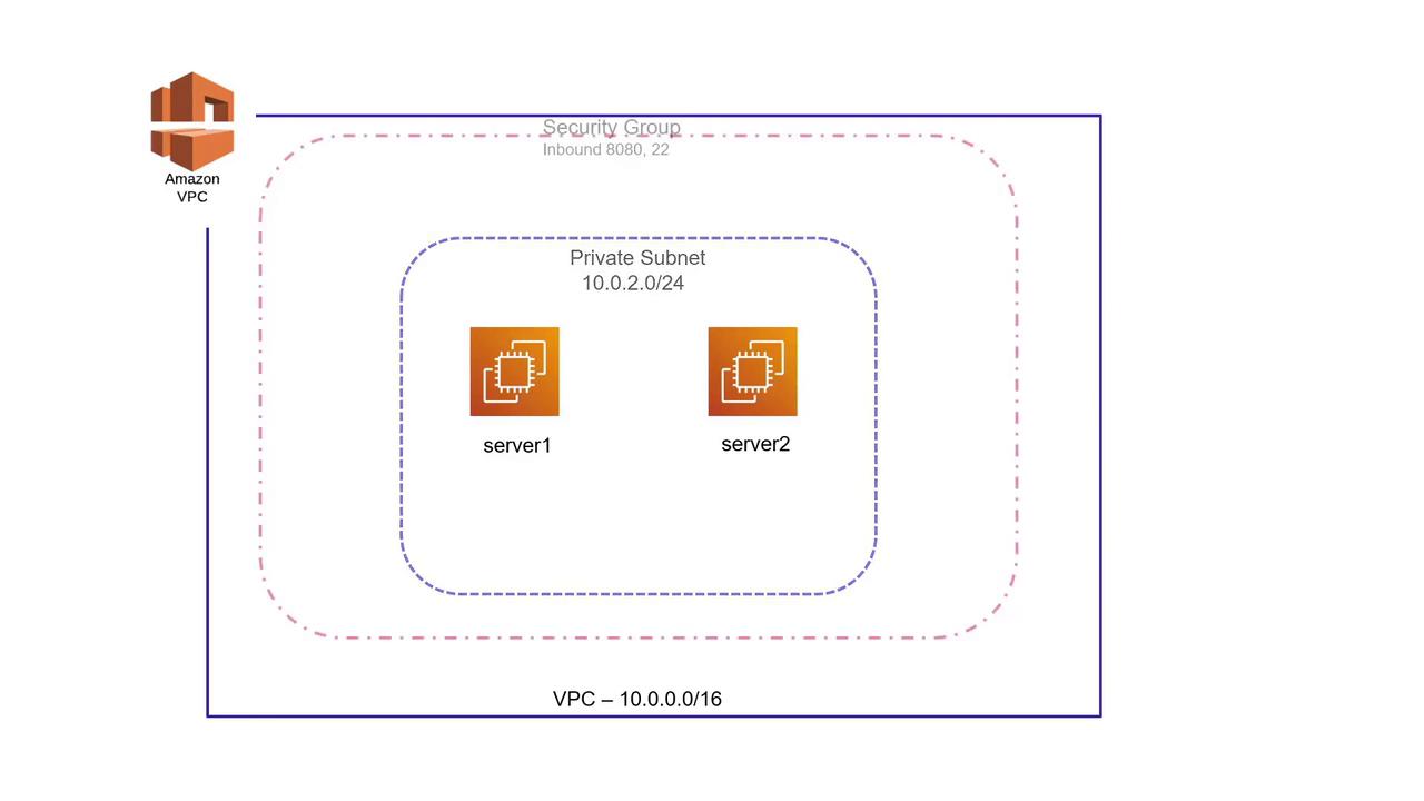The image depicts an Amazon VPC setup with a private subnet containing two servers, server1 and server2, within a security group allowing inbound ports 8080 and 22.