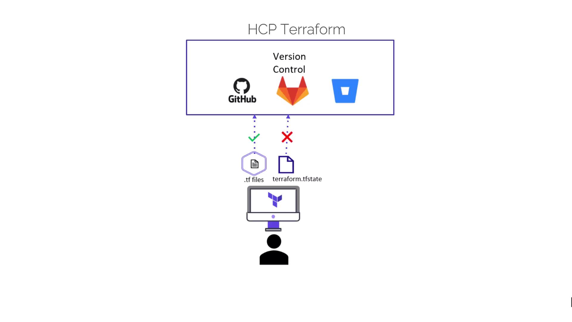 The image illustrates HCP Terraform's integration with version control systems, showing .tf files are managed, while terraform.tfstate files are not.