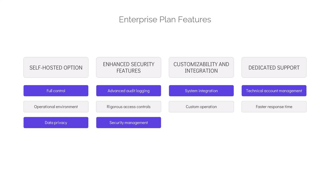 The image outlines features of an enterprise plan, including self-hosted options, enhanced security, customizability, integration, and dedicated support, with specific benefits listed under each category.