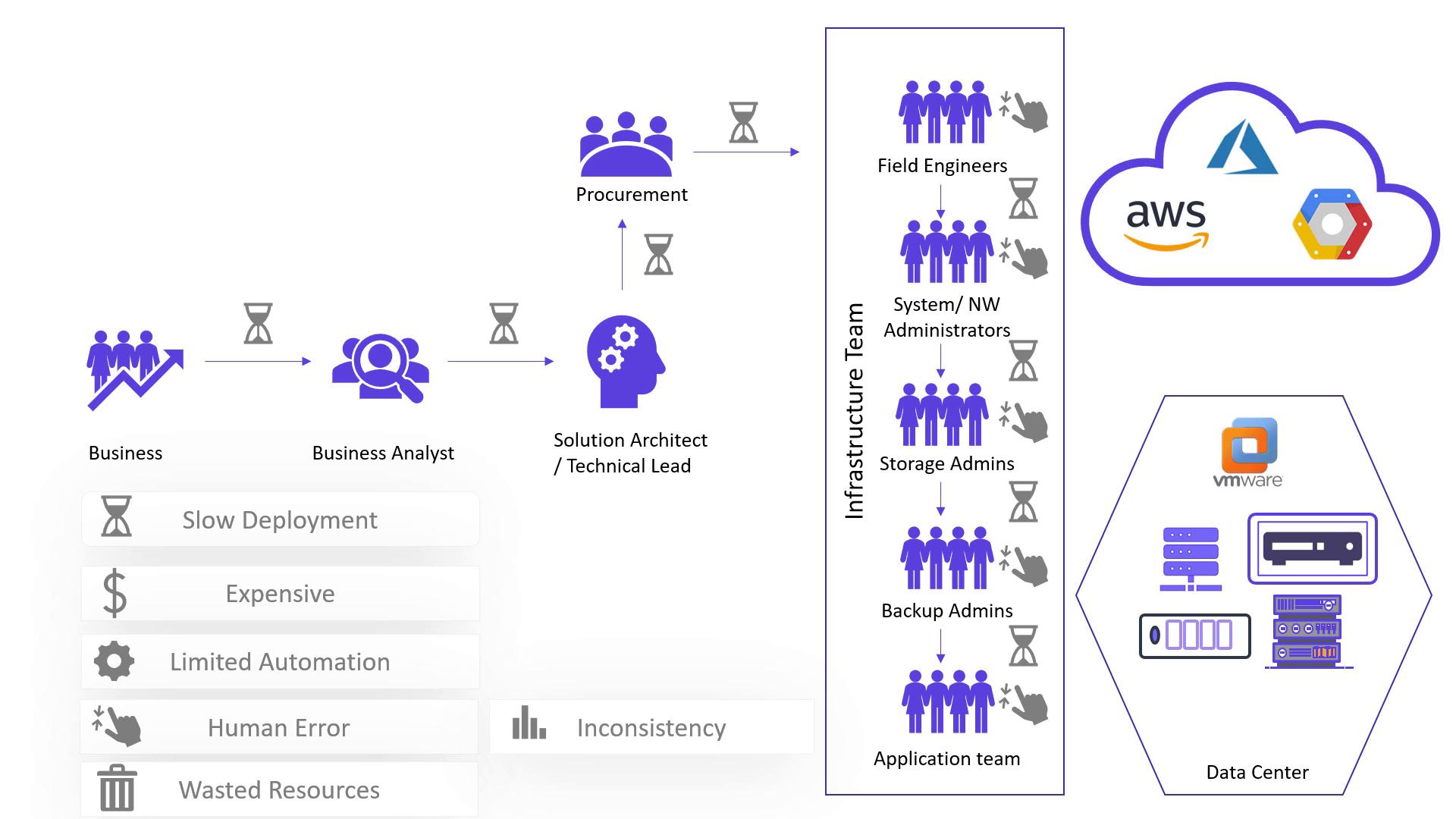 The image illustrates a business process flow, highlighting slow deployment, expense, limited automation, human error, and wasted resources, involving various teams and cloud/data center technologies.