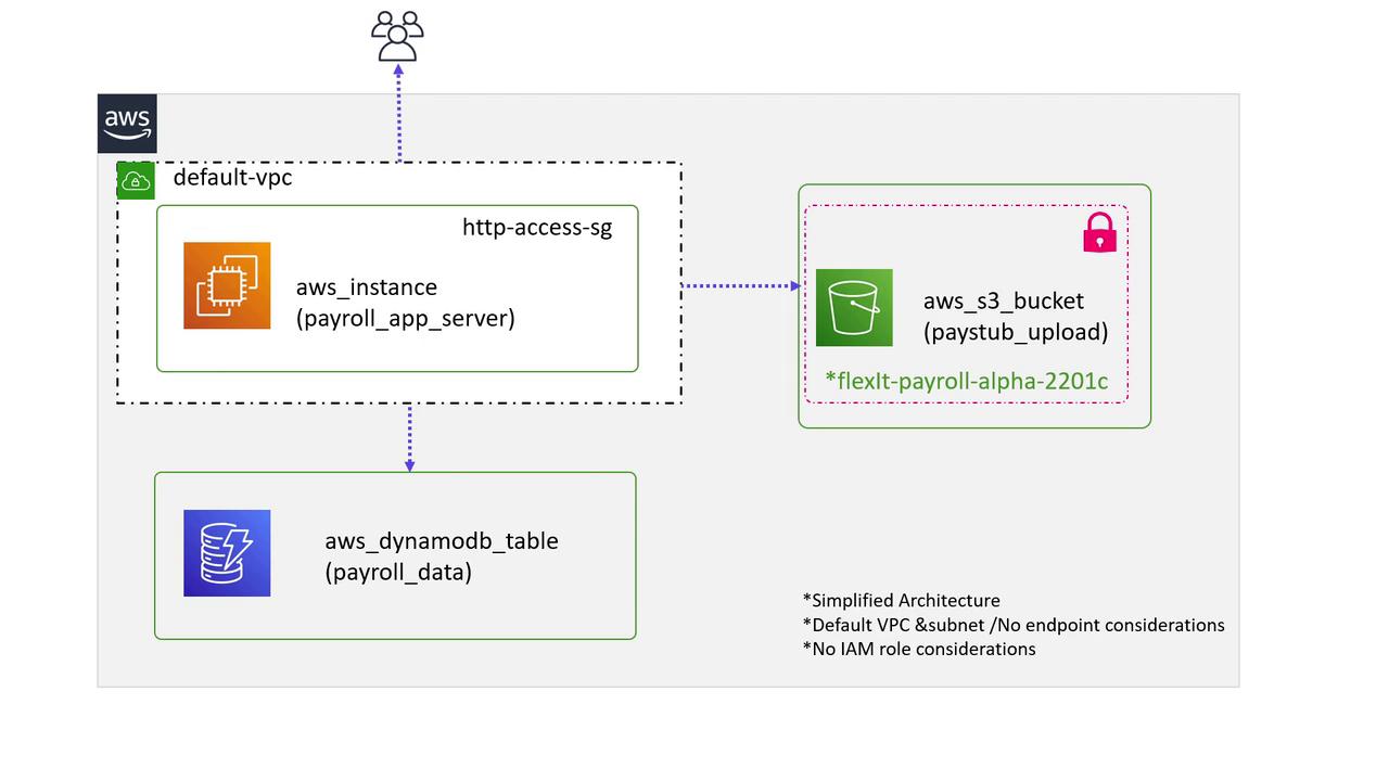 The image depicts a simplified AWS architecture with a VPC, an EC2 instance, an S3 bucket, and a DynamoDB table for a payroll application.