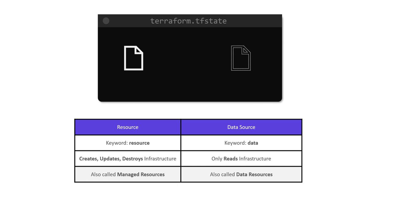 The image compares Terraform resources and data sources, highlighting their keywords, functions, and alternative names, alongside a "terraform.tfstate" file icon.
