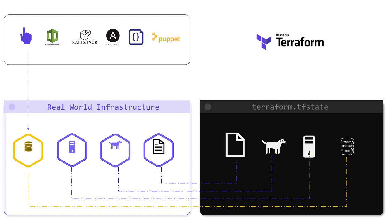 The image illustrates infrastructure management tools, highlighting Terraform's role in managing real-world infrastructure and state files, alongside other tools like CloudFormation and Ansible.