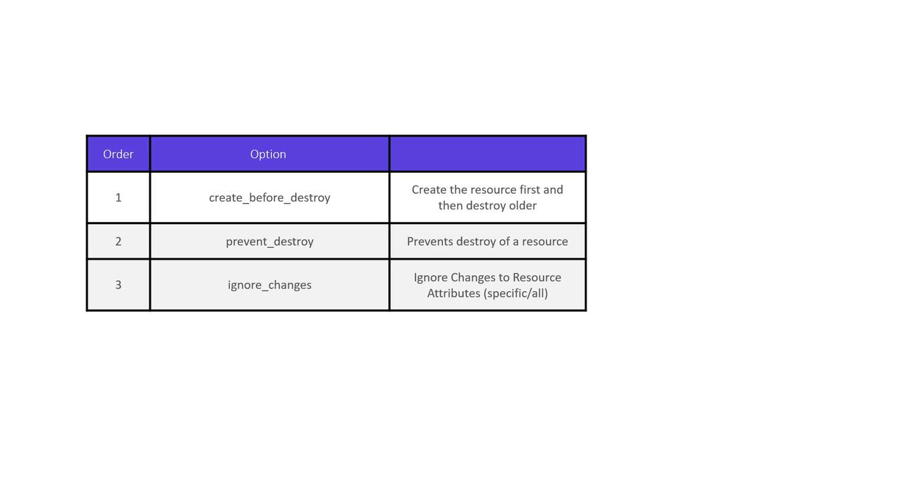 The image is a table listing three options for resource management: "create_before_destroy," "prevent_destroy," and "ignore_changes," each with a brief description.